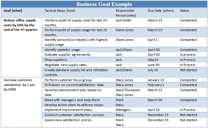 Strategic Planning Process Chart