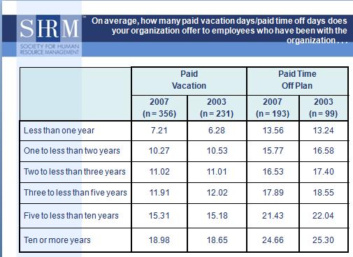 What Is The Average Number Of Employee Vacation Days The Thriving 