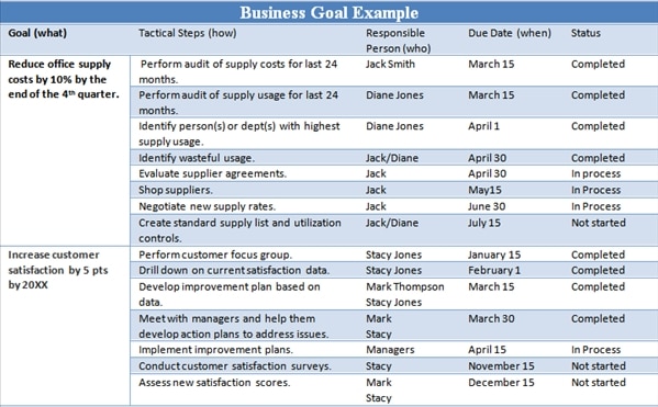 Example Business Goals And Objectives The Thriving Small Business