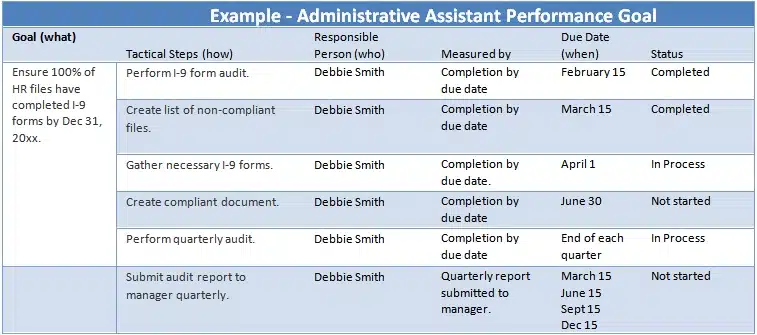 Administrative Assistant Performance Goals Examples