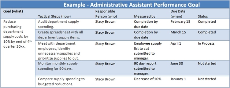 Administrative Assistant Performance Goal Example