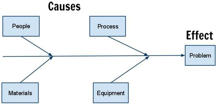 what-is-a-cause-and-effect-fishbone-diagram-the-thriving-small