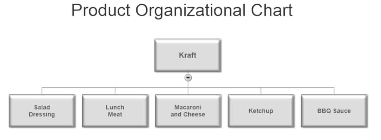 Product Organizational Structure Chart