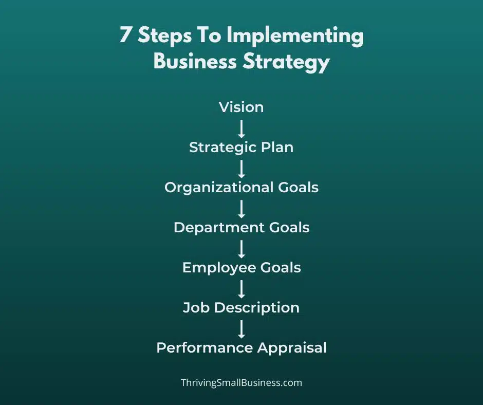 how to implement business strategy