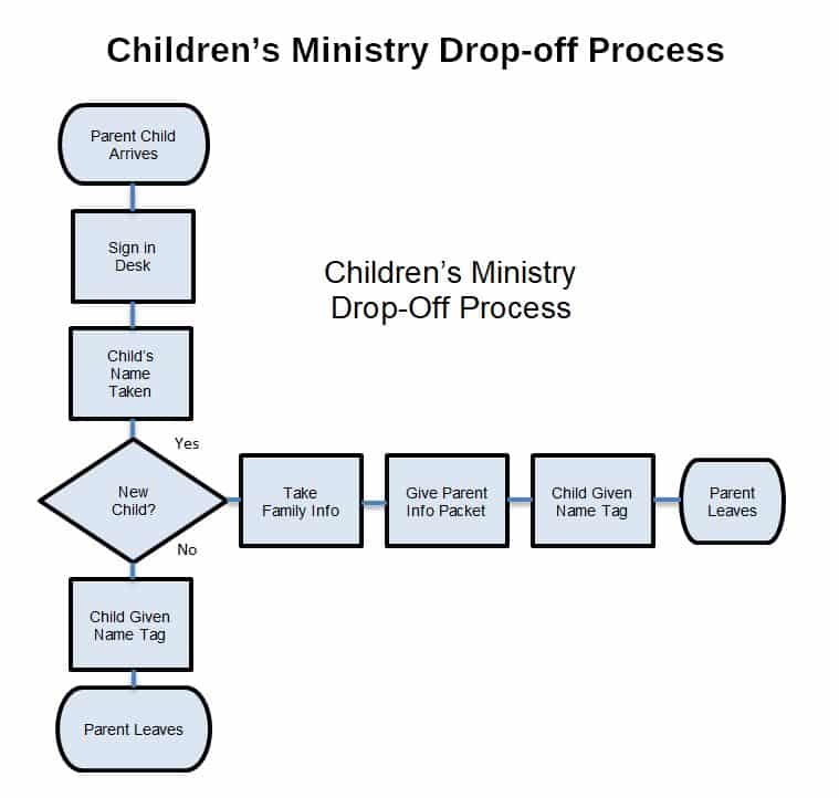 children's ministry drop-off process