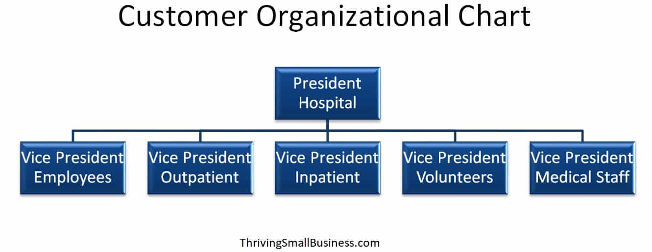 5 Common Business Organizational Structures The Thriving Small Business