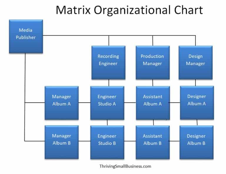 5 Common Business Organizational Structures - The Thriving Small Business